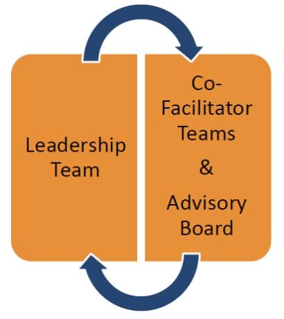 Leadership team informs co-facilitator teams and advisory board, who in turn advise the leadership team