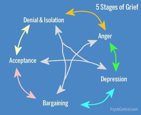 5 stages of grief model graphic with each stage represented along the outside of a circle and star-like arrow indicating that the stages can occur in any order