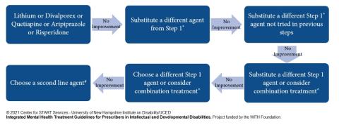 a graphic representing the Consensus treatment psychotropic algorithm for Manic Episode with Mild to Moderate Severity