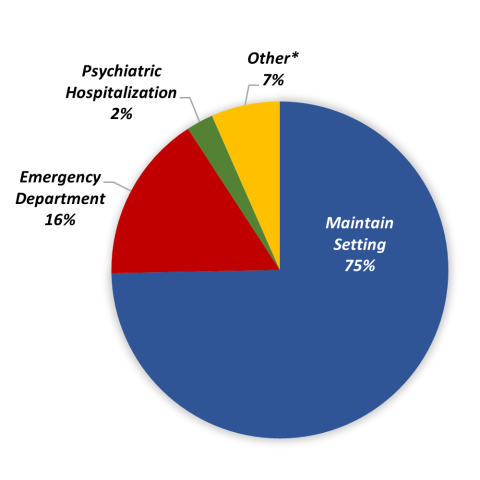 Graph showing distribution of crisis contacts: 75% maintain setting, 16% emergency department, 7% other, 2% psychiatric hospitalization. 