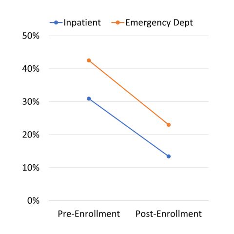 Graph showing two lines representing inpatient and emergency department utilization, both declining from pre-enrollment to post-enrollment.