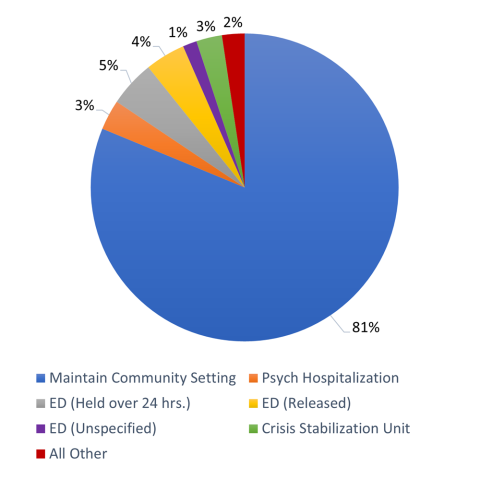 A pie chart showing that 81 percent of START enrollees in 2023 were able to maintain their community setting as opposed to hospitalization
