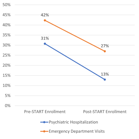 A line graph showing the reduction of emergency service utilization by START enrollees.