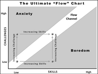 A chart showing the ideal flow state centered between anxiety and boredom. In flow, challenges and skills are evenly matched.